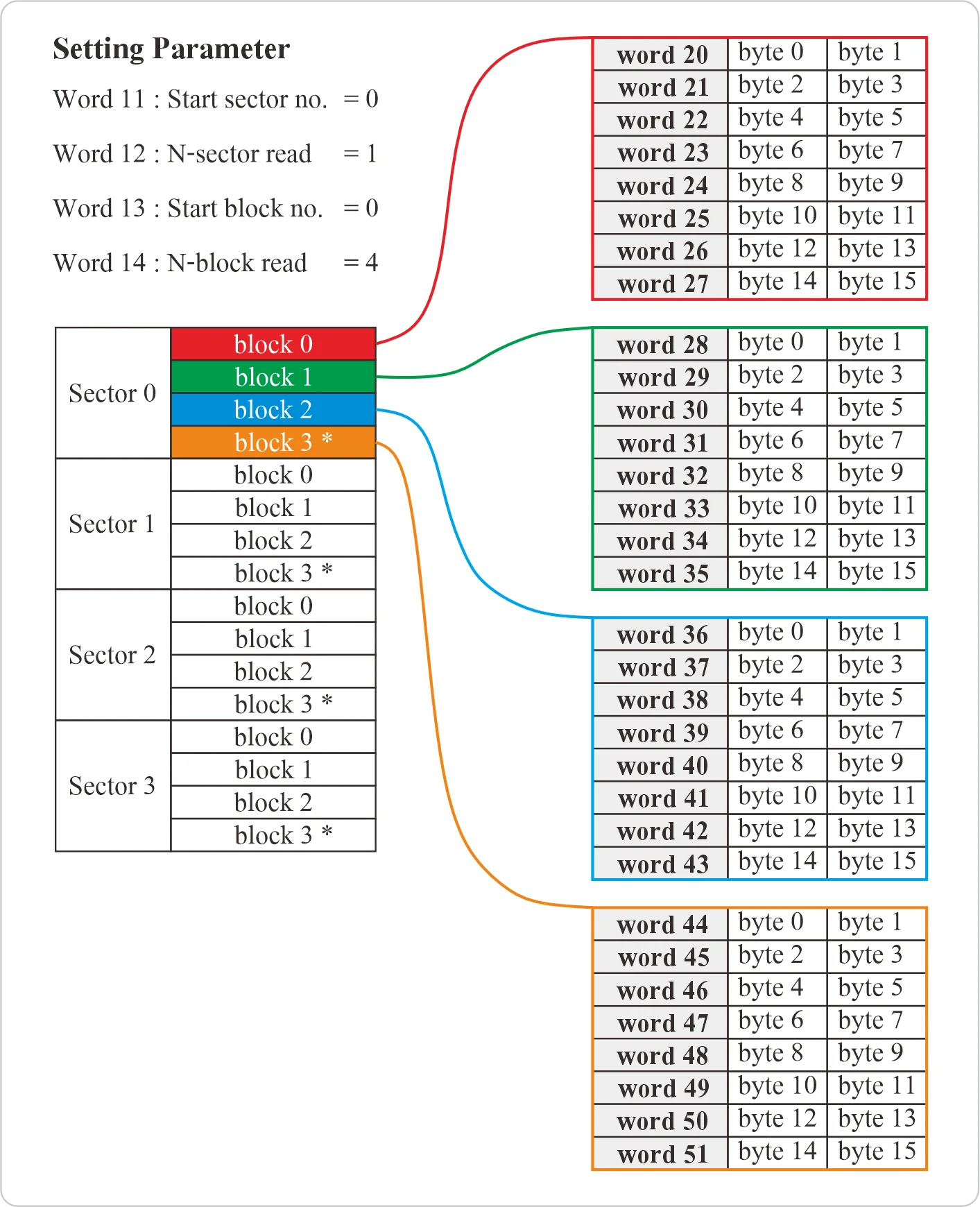 RFS230W sector data example 1