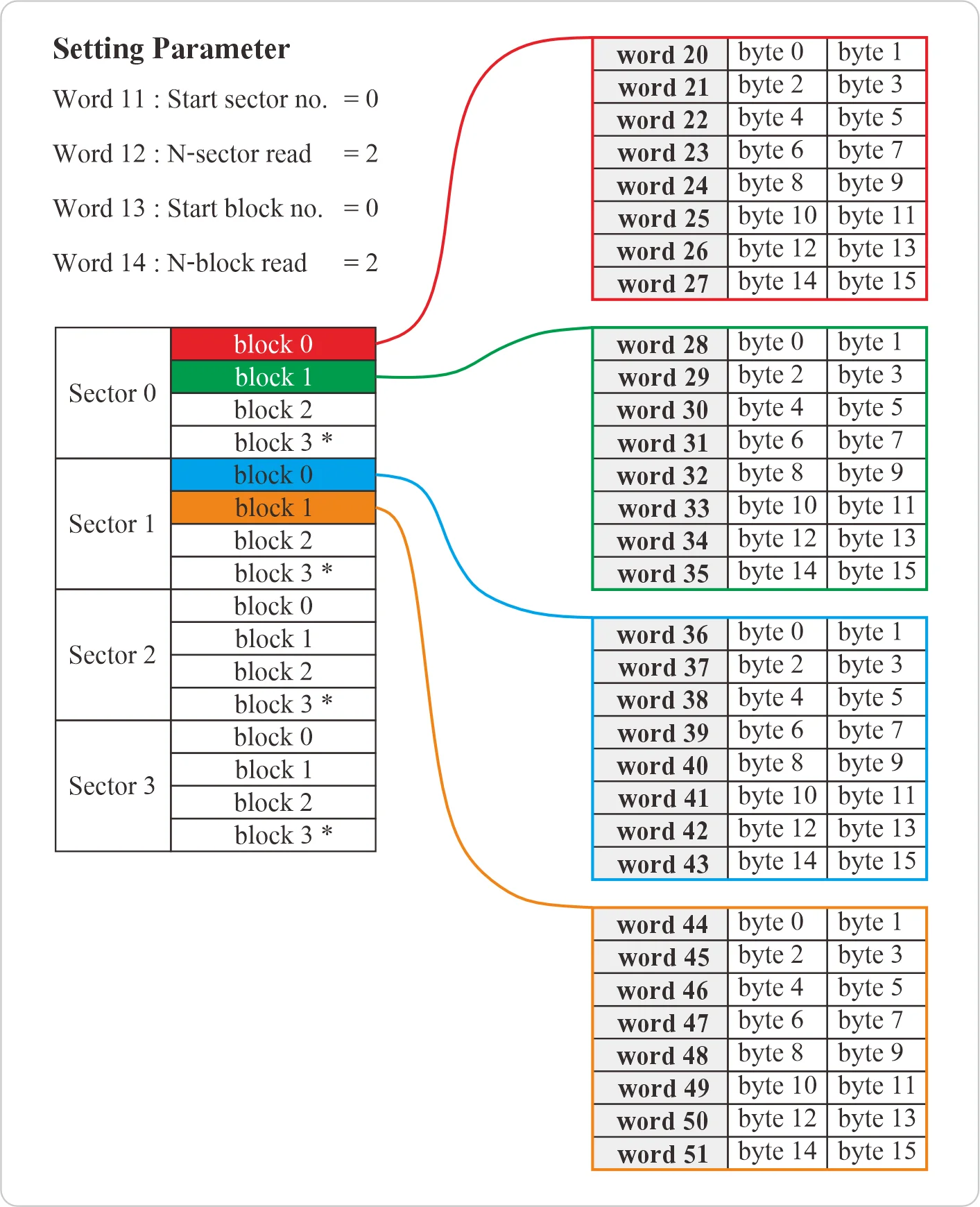 RFS230W sector data example 2