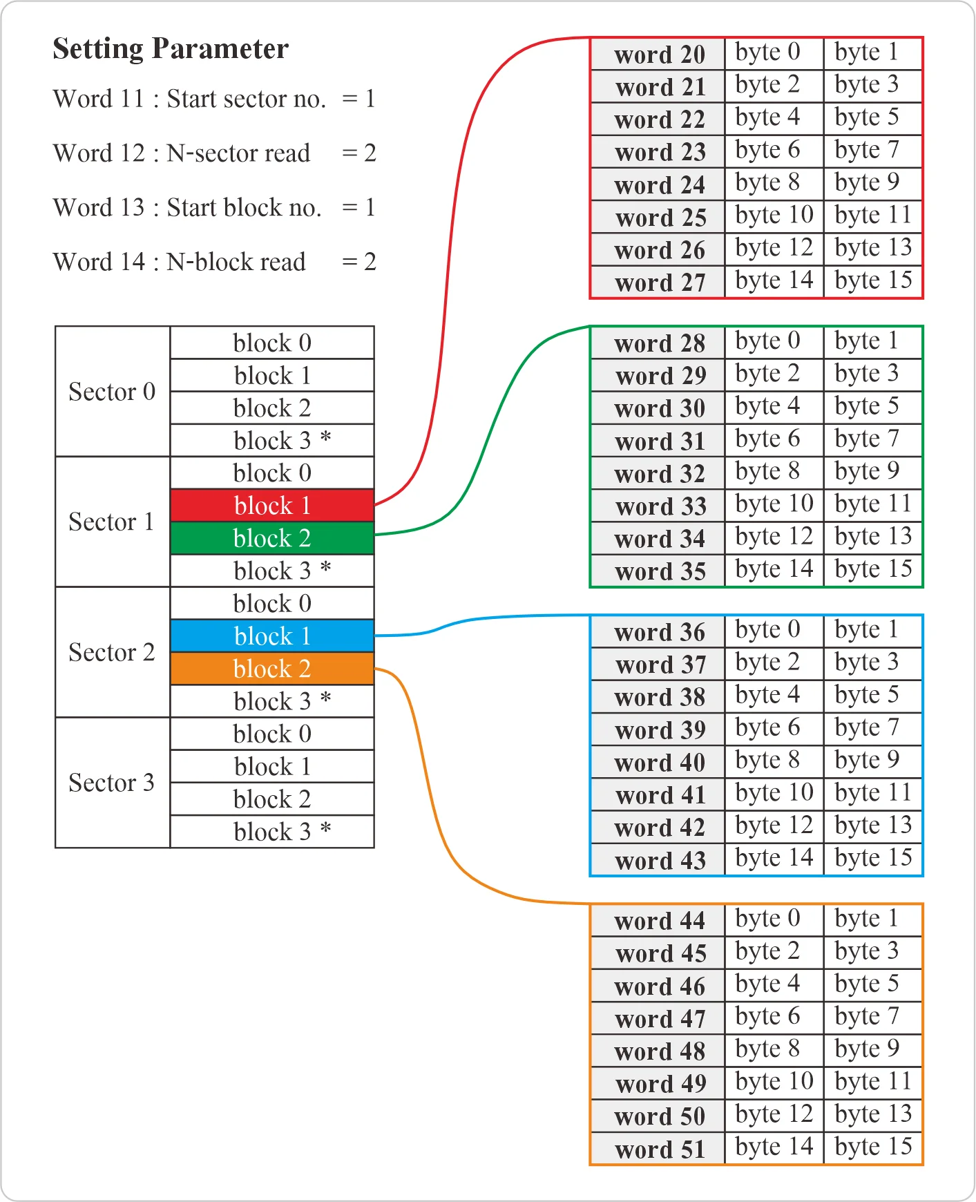 RFS230W sector data example 3