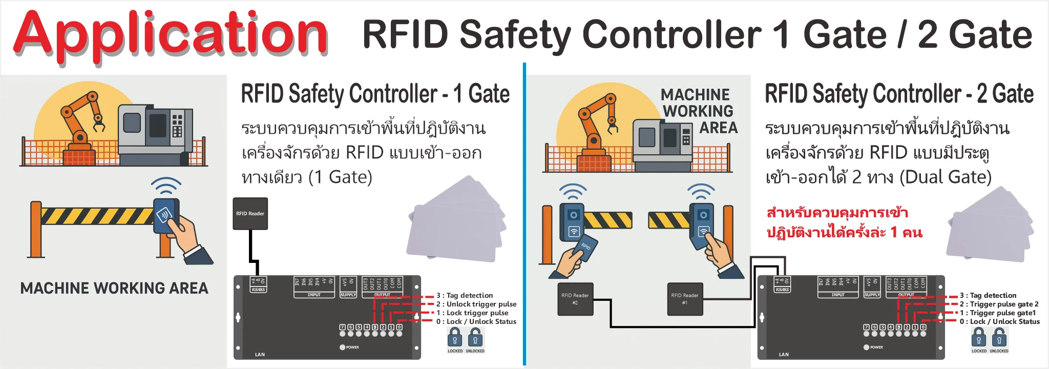 Application : RFID Safety Controller
